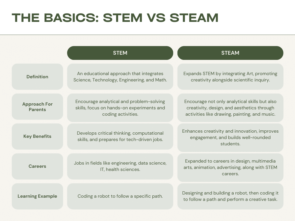 differences between stem steam infographic wonder noggin