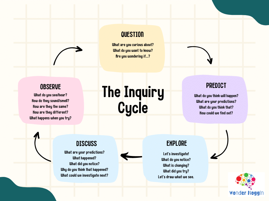the inquiry cycle steam education kids wonder noggin