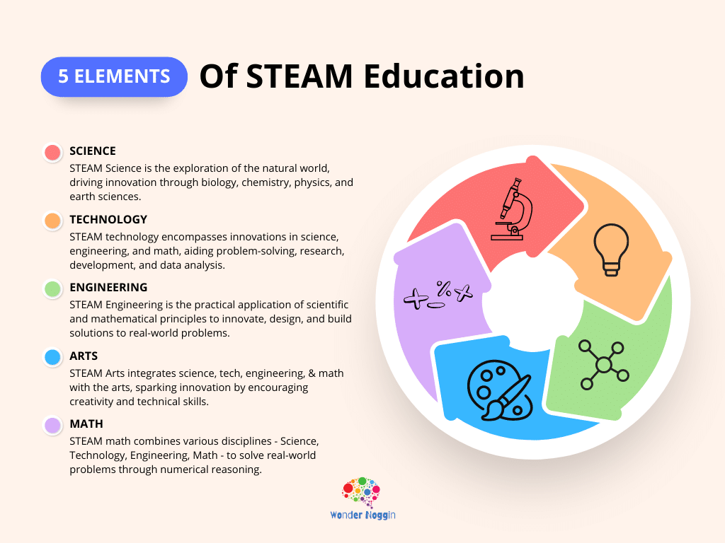 what does steam stand for steam education infographic wonder noggin