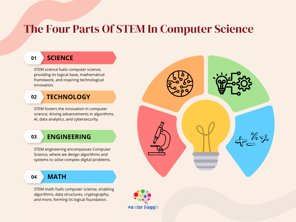 computer science part of stem infographic
