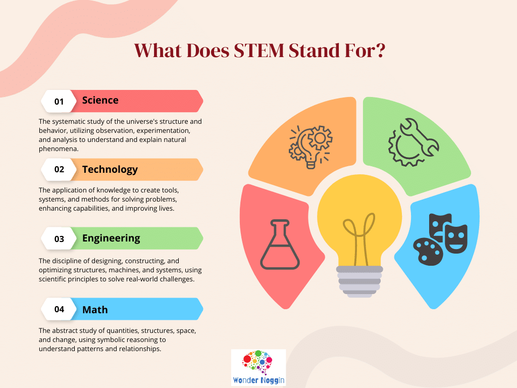 what does stem stand for stem education kids wonder noggin