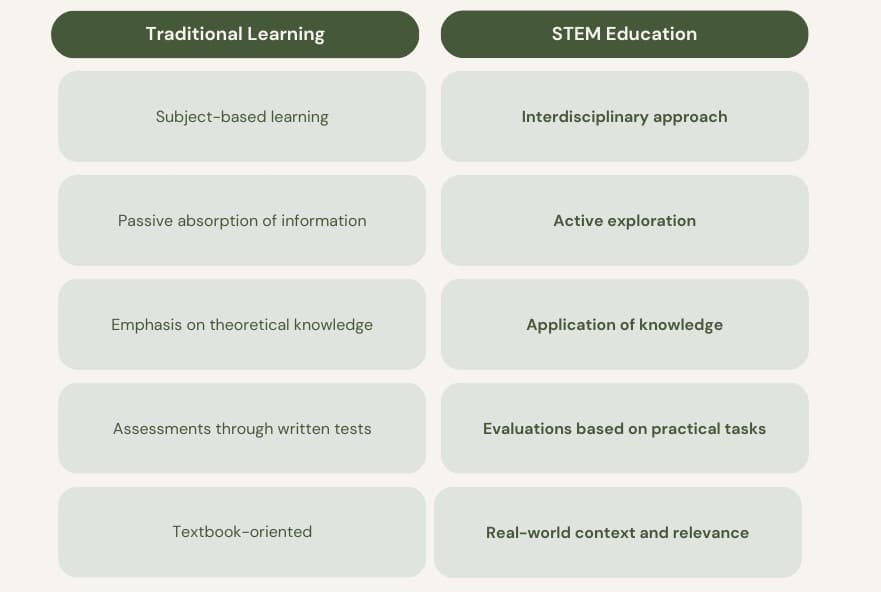 stem education vs traditional learning table kids steam wonder noggin